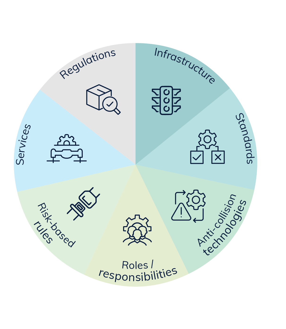 A circle listing 7 aspects of UTM: Services, Regulations, Infrastructure, Standards, Risk-based rules, Roles and responsibilities, and Anti-collision technologies